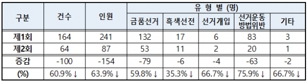 제1회·제2회 전국동시조합장선거 단속현황 비교(동기간 대비)